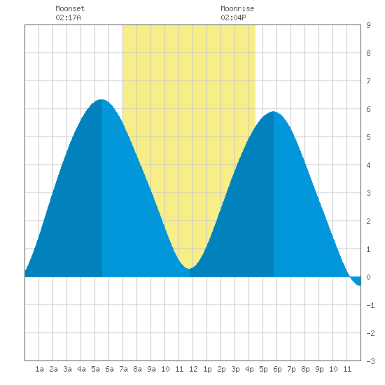 Hackensack tide chart for Saturday, December 3, 2022