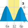 Hackensack tide chart for Saturday, December 3, 2022