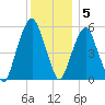 Hackensack tide chart for Monday, December 5, 2022