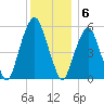 Hackensack tide chart for Tuesday, December 6, 2022