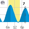 Hackensack tide chart for Wednesday, December 7, 2022