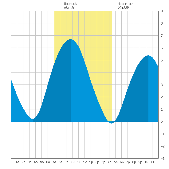 Hackensack tide chart for Friday, December 9, 2022