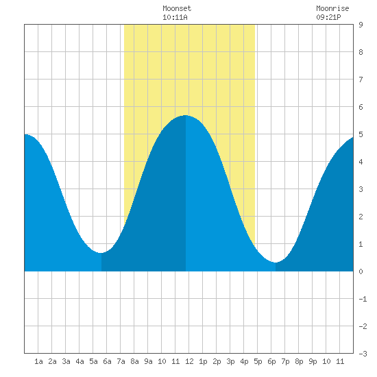 Hackensack tide chart for Wednesday, January 11, 2023