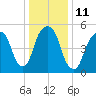 Hackensack tide chart for Wednesday, January 11, 2023