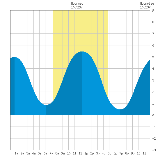 Hackensack tide chart for Thursday, January 12, 2023