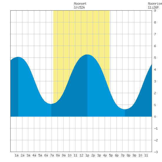 Hackensack tide chart for Friday, January 13, 2023