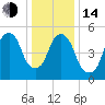 Hackensack tide chart for Saturday, January 14, 2023