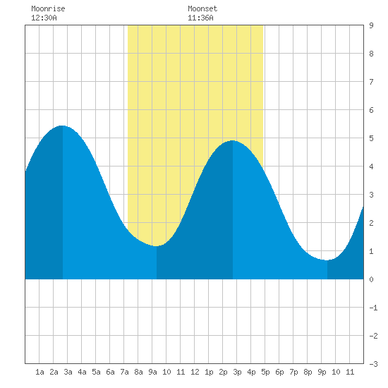 Hackensack tide chart for Sunday, January 15, 2023