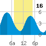 Hackensack tide chart for Monday, January 16, 2023
