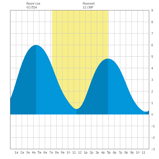 Hackensack tide chart for Tuesday, January 17, 2023