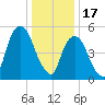 Hackensack tide chart for Tuesday, January 17, 2023