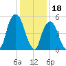 Hackensack tide chart for Wednesday, January 18, 2023