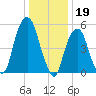 Hackensack tide chart for Thursday, January 19, 2023