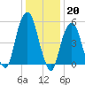 Hackensack tide chart for Friday, January 20, 2023