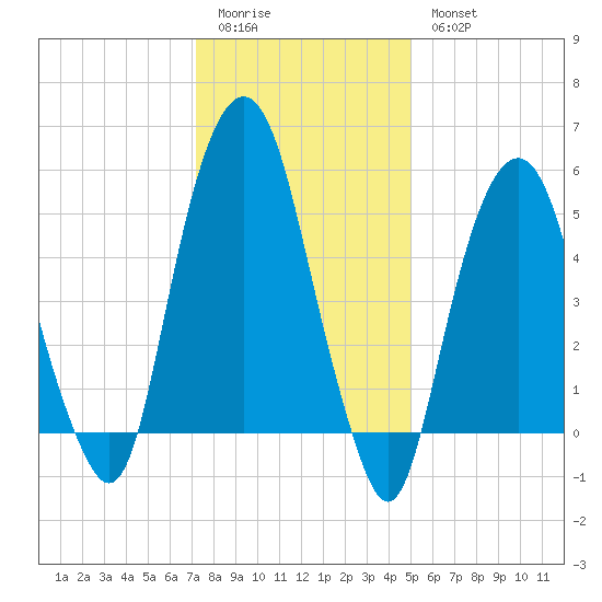 Hackensack tide chart for Sunday, January 22, 2023