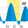Hackensack tide chart for Sunday, January 22, 2023