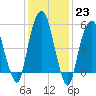 Hackensack tide chart for Monday, January 23, 2023