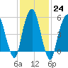 Hackensack tide chart for Tuesday, January 24, 2023