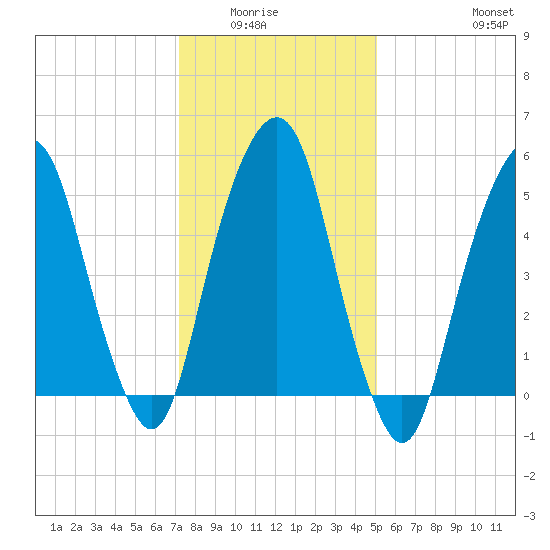 Hackensack tide chart for Wednesday, January 25, 2023