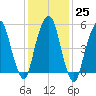 Hackensack tide chart for Wednesday, January 25, 2023
