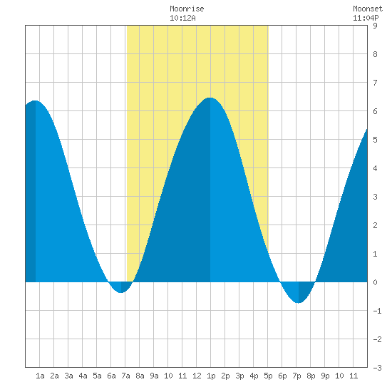 Hackensack tide chart for Thursday, January 26, 2023