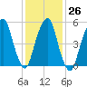 Hackensack tide chart for Thursday, January 26, 2023