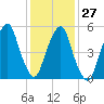 Hackensack tide chart for Friday, January 27, 2023