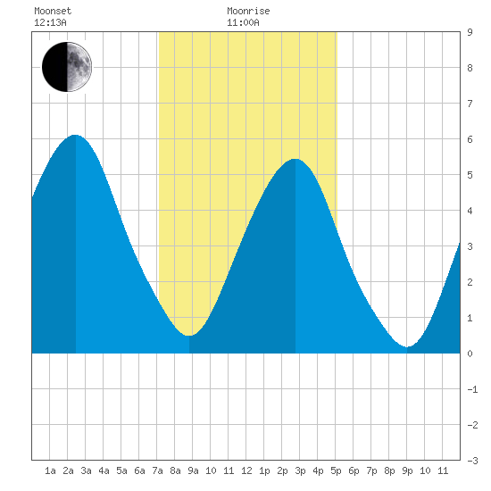Hackensack tide chart for Saturday, January 28, 2023