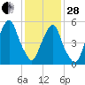 Hackensack tide chart for Saturday, January 28, 2023
