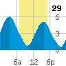 Hackensack tide chart for Sunday, January 29, 2023