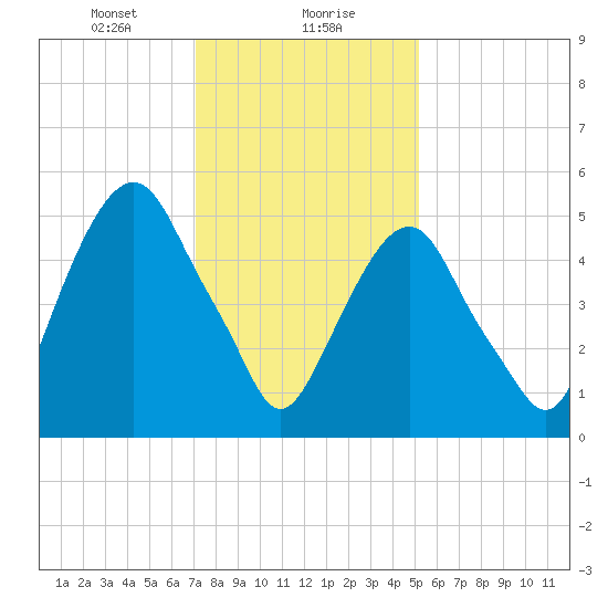 Hackensack tide chart for Monday, January 30, 2023