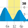 Hackensack tide chart for Monday, January 30, 2023