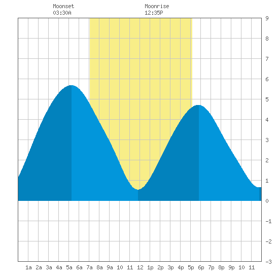 Hackensack tide chart for Tuesday, January 31, 2023