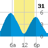 Hackensack tide chart for Tuesday, January 31, 2023