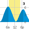 Hackensack tide chart for Tuesday, January 3, 2023