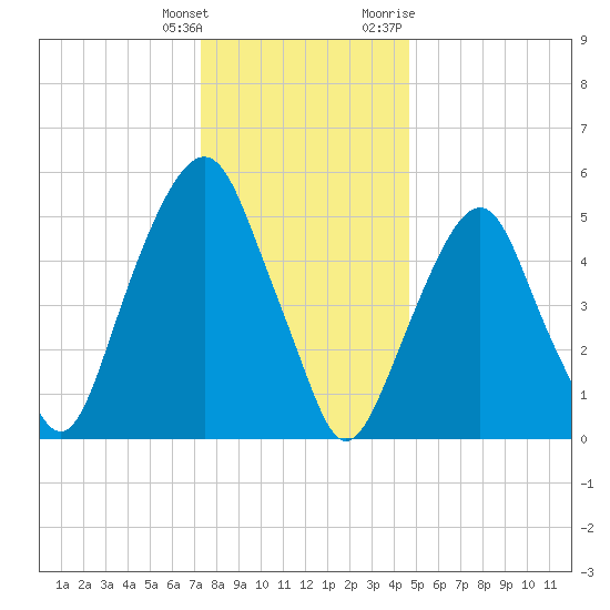 Hackensack tide chart for Wednesday, January 4, 2023