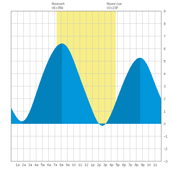 Hackensack tide chart for Thursday, January 5, 2023
