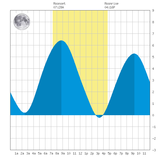 Hackensack tide chart for Friday, January 6, 2023