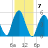 Hackensack tide chart for Saturday, January 7, 2023
