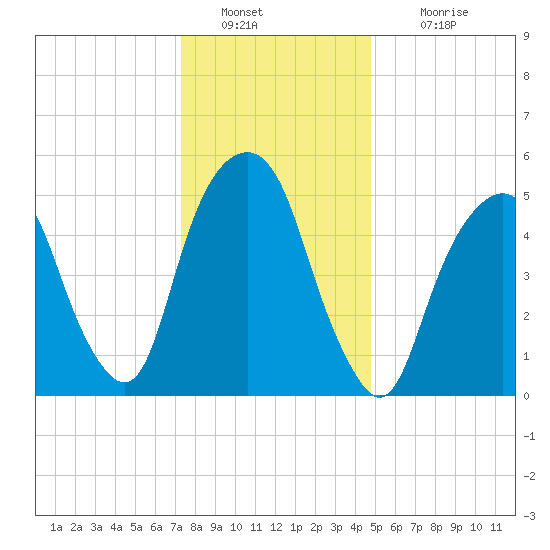 Hackensack tide chart for Monday, January 9, 2023
