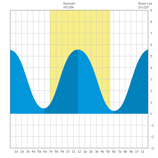 Hackensack tide chart for Friday, February 10, 2023