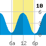 Hackensack tide chart for Friday, February 10, 2023