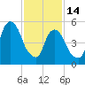 Hackensack tide chart for Tuesday, February 14, 2023