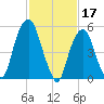 Hackensack tide chart for Friday, February 17, 2023