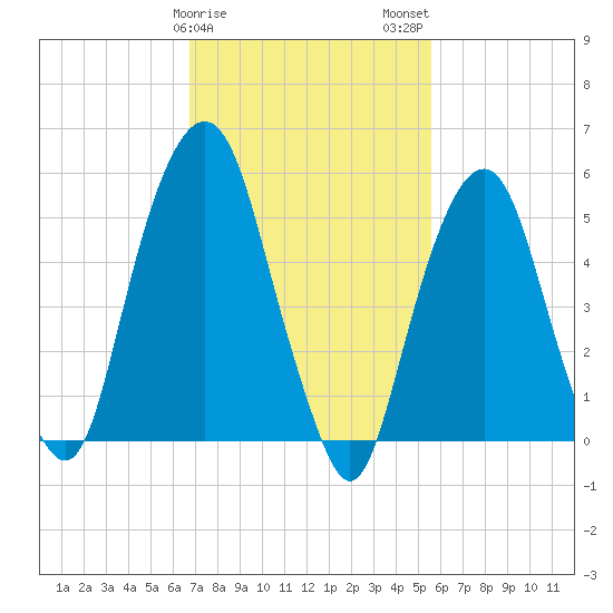 Hackensack tide chart for Saturday, February 18, 2023
