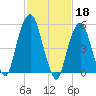 Hackensack tide chart for Saturday, February 18, 2023