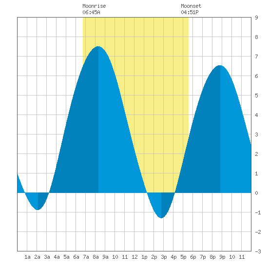 Hackensack tide chart for Sunday, February 19, 2023