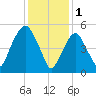 Hackensack tide chart for Wednesday, February 1, 2023