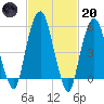 Hackensack tide chart for Monday, February 20, 2023