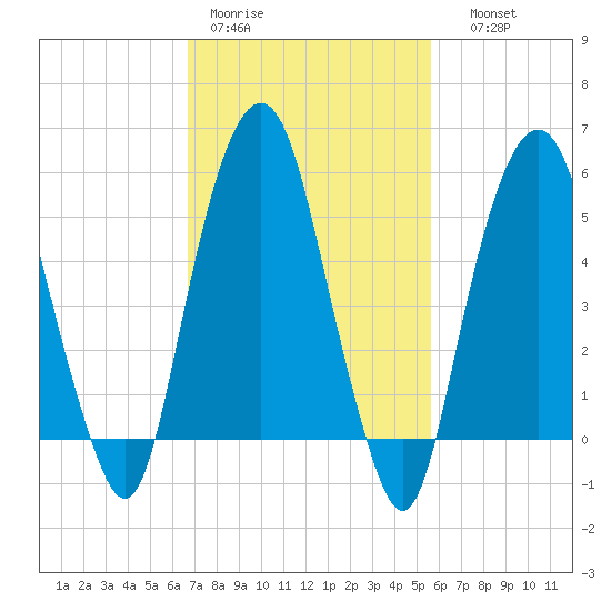 Hackensack tide chart for Tuesday, February 21, 2023